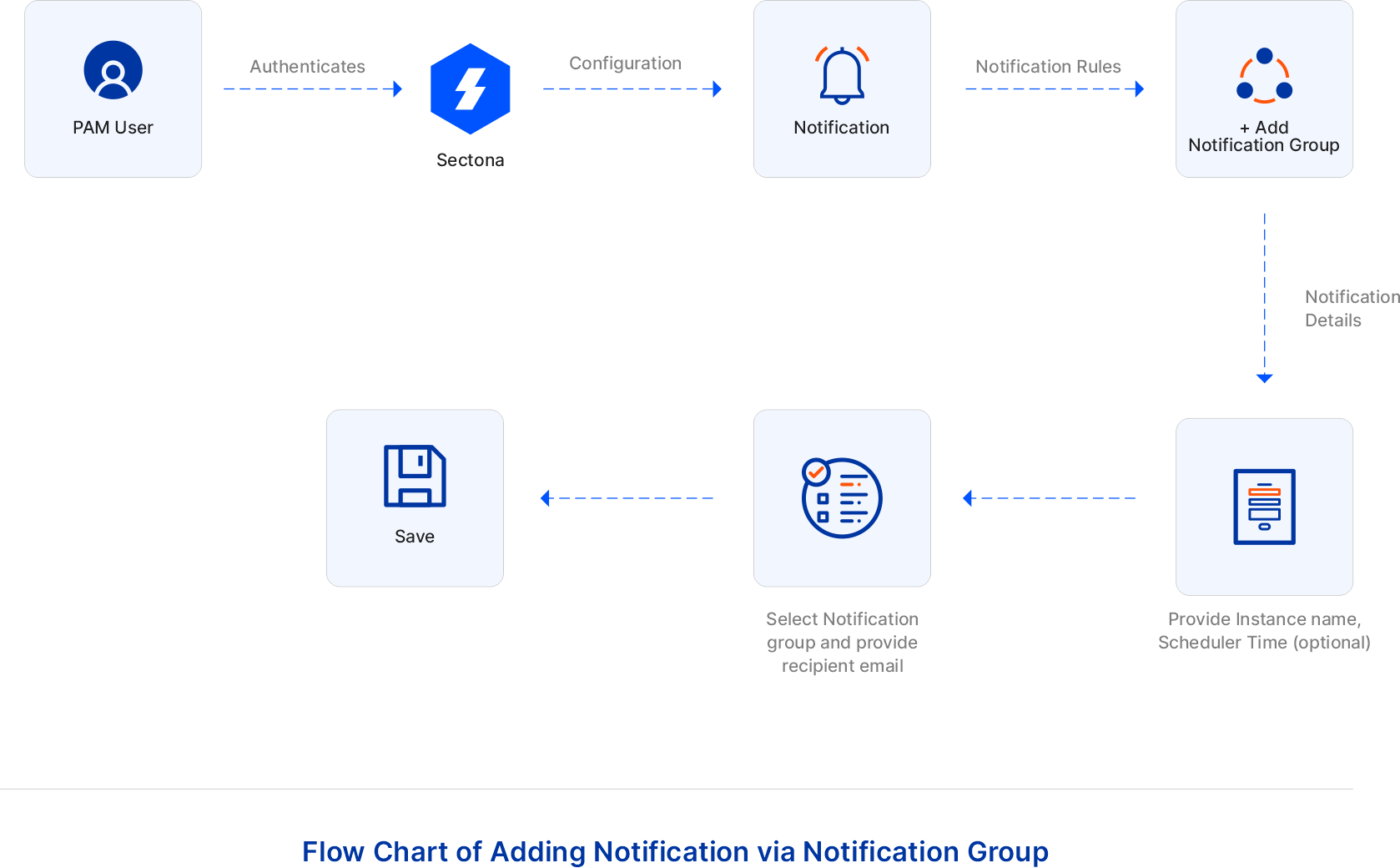 Architecture & flow of Notification Service