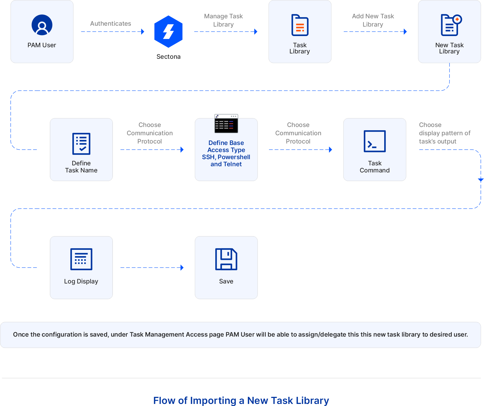 PTM_Flowchart1.png