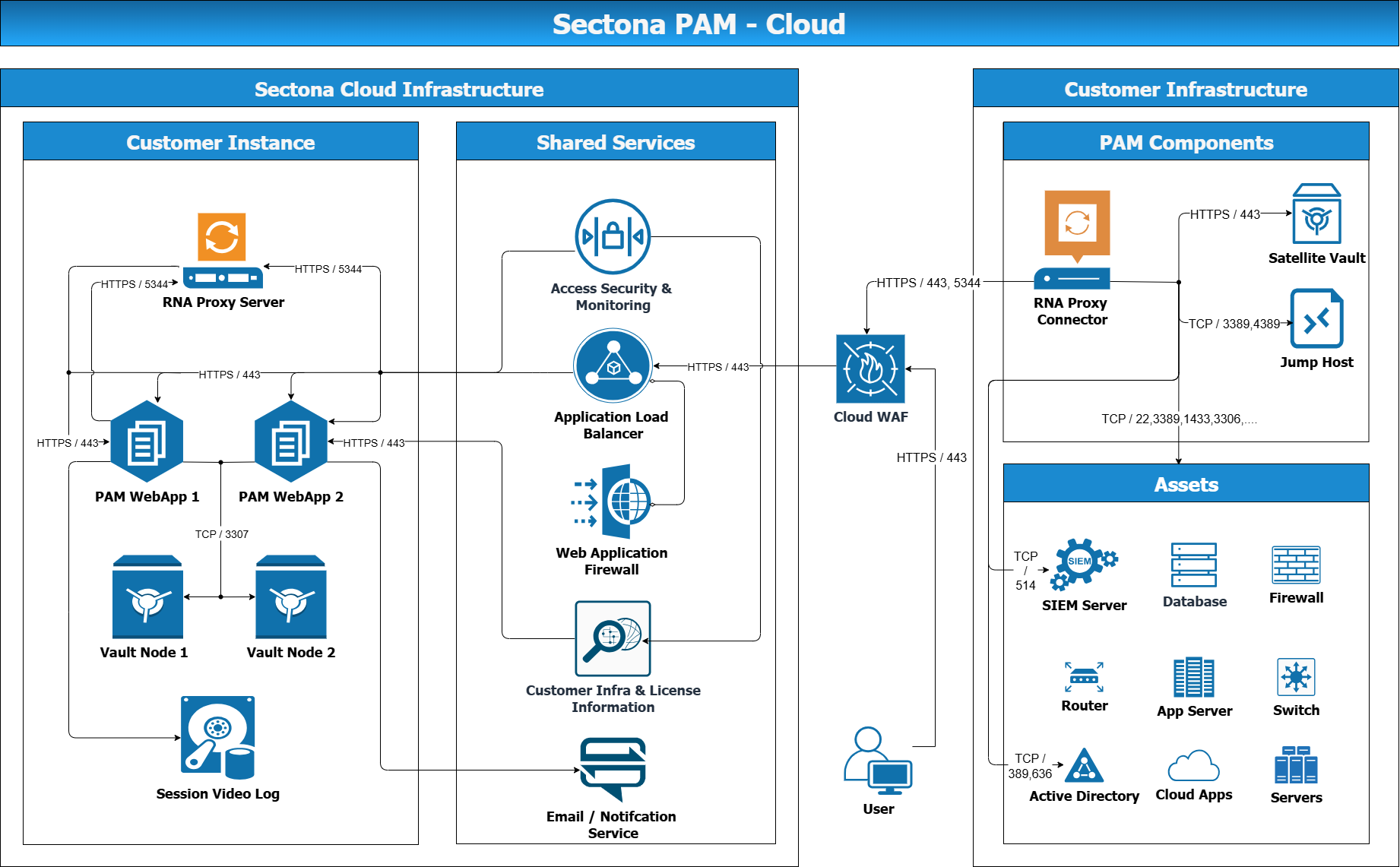 PAM Cloud Architecture_HA.drawio 1-20260819-073523.png